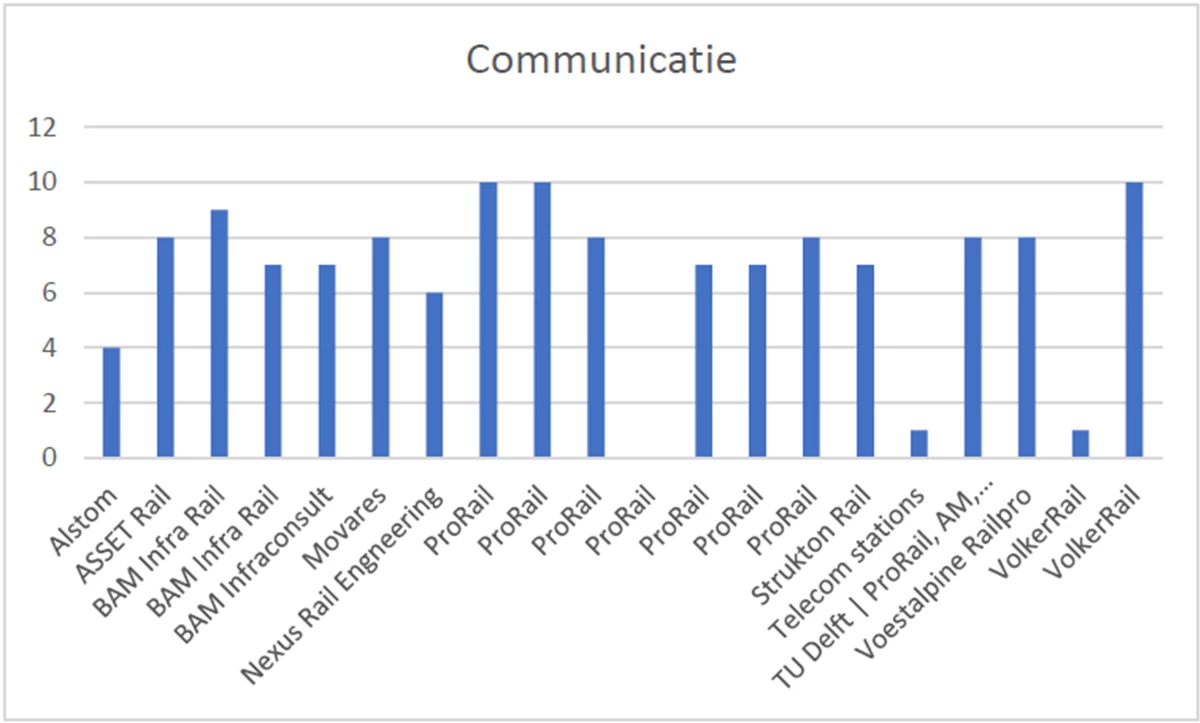 Een staafdiagram die wat zegt over de communicatie