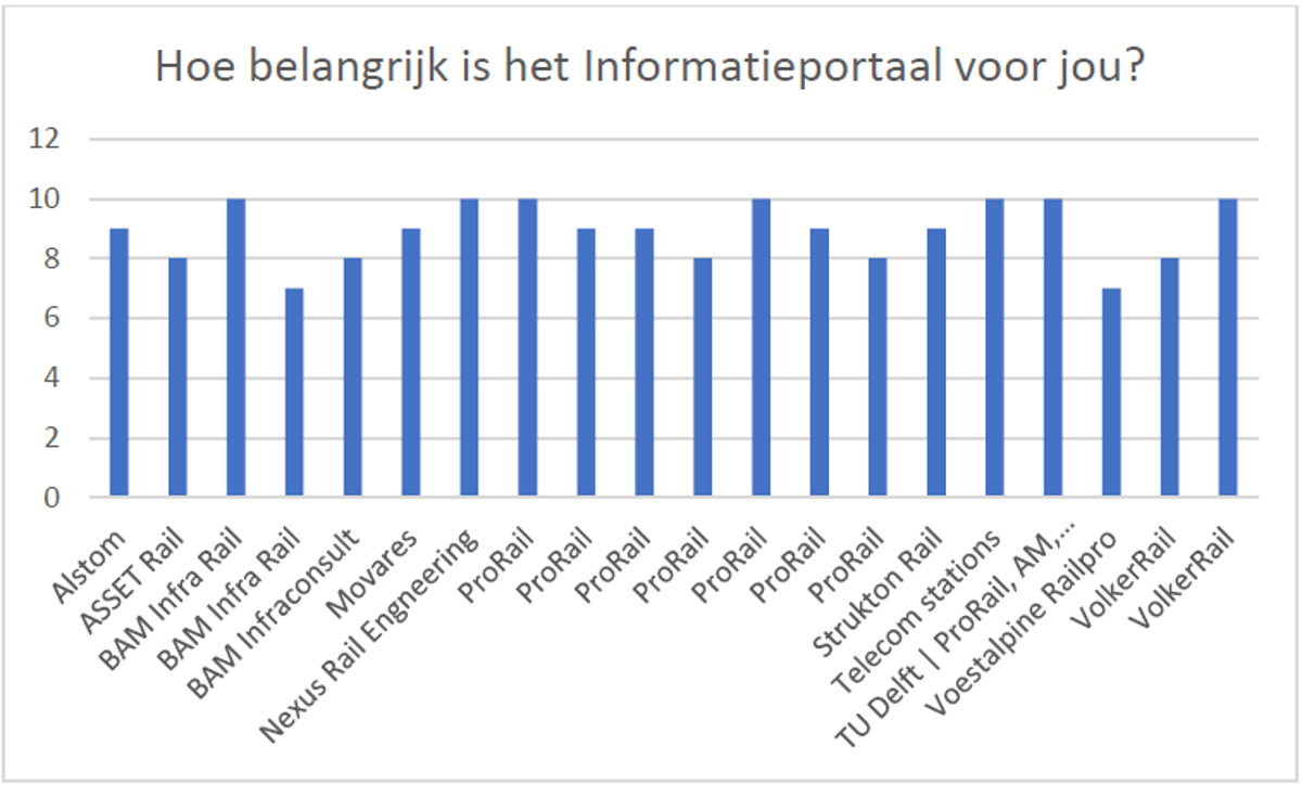 Een staafdiagram die aangeeft: Hoe belangrijk is het Informatieportaal voor jou