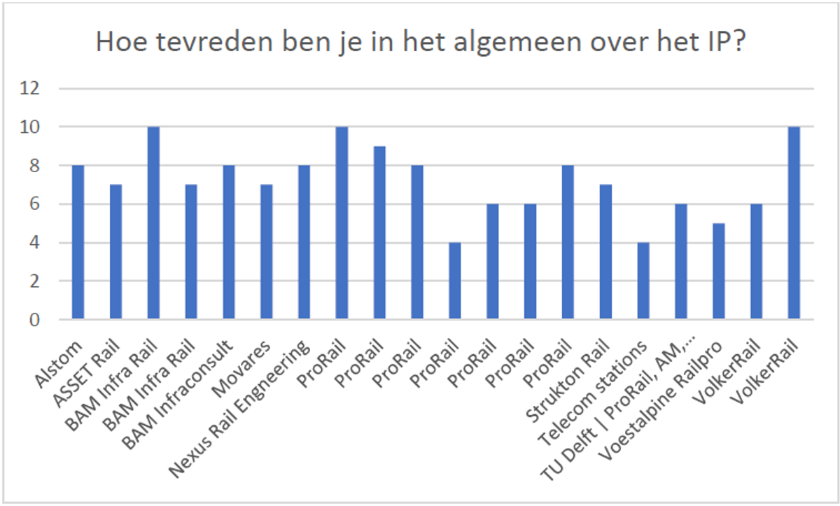 Een staafdiagram die aangeeft: Hoe tevreden ben je in het algemeen over het IP