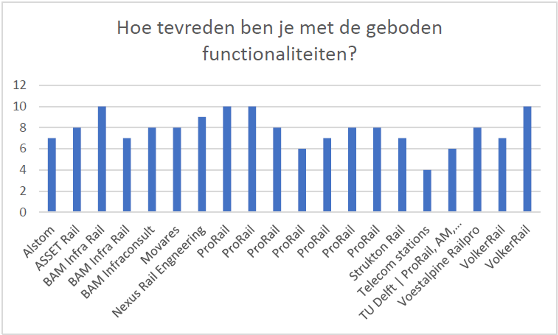 Een staafdiagram die aangeeft: Hoe tevreden ben je met de geboden functionaliteiten