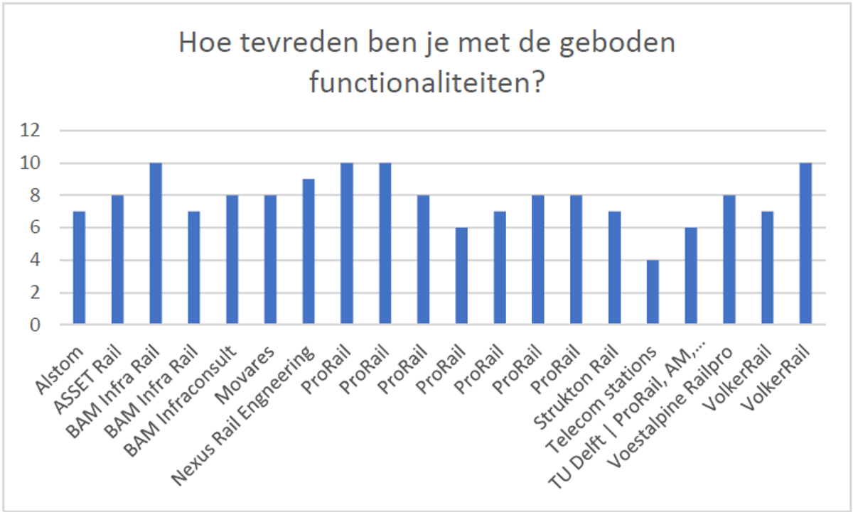 Een staafdiagram die aangeeft: Hoe tevreden ben je met de geboden functionaliteiten