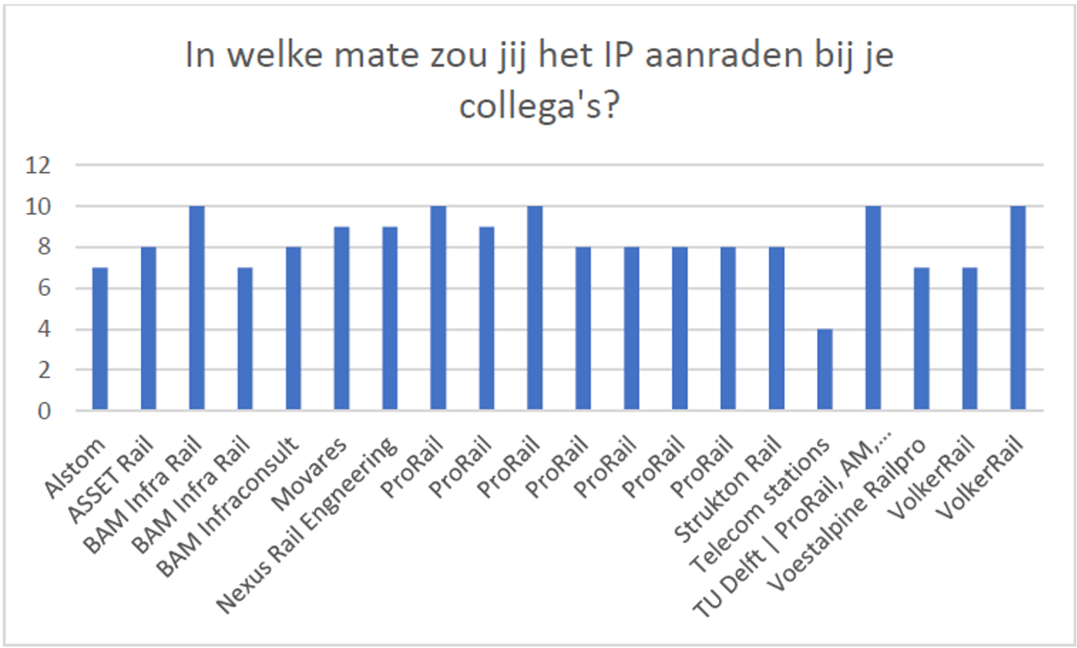 Staafdiagram die aangeeft: In welke mate zou jij het IP aanraden bij je collega's