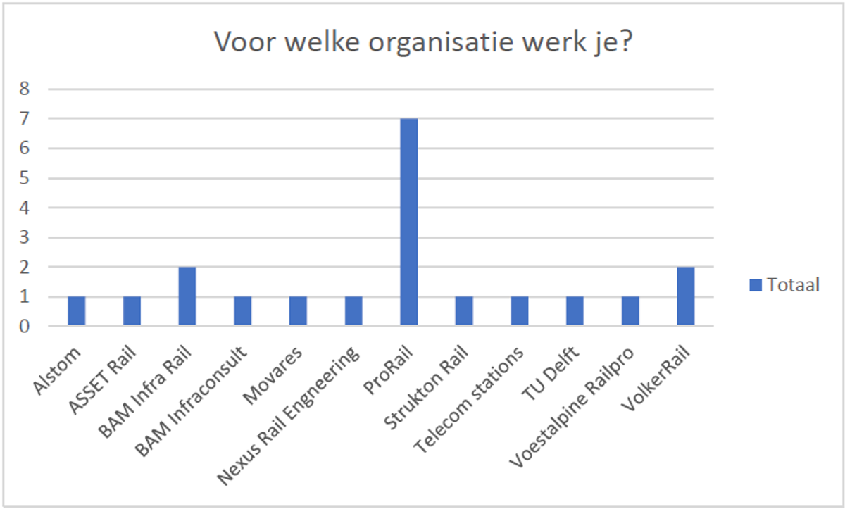 Een staafdiagram die aangeeft: Voor welke organisatie werk je