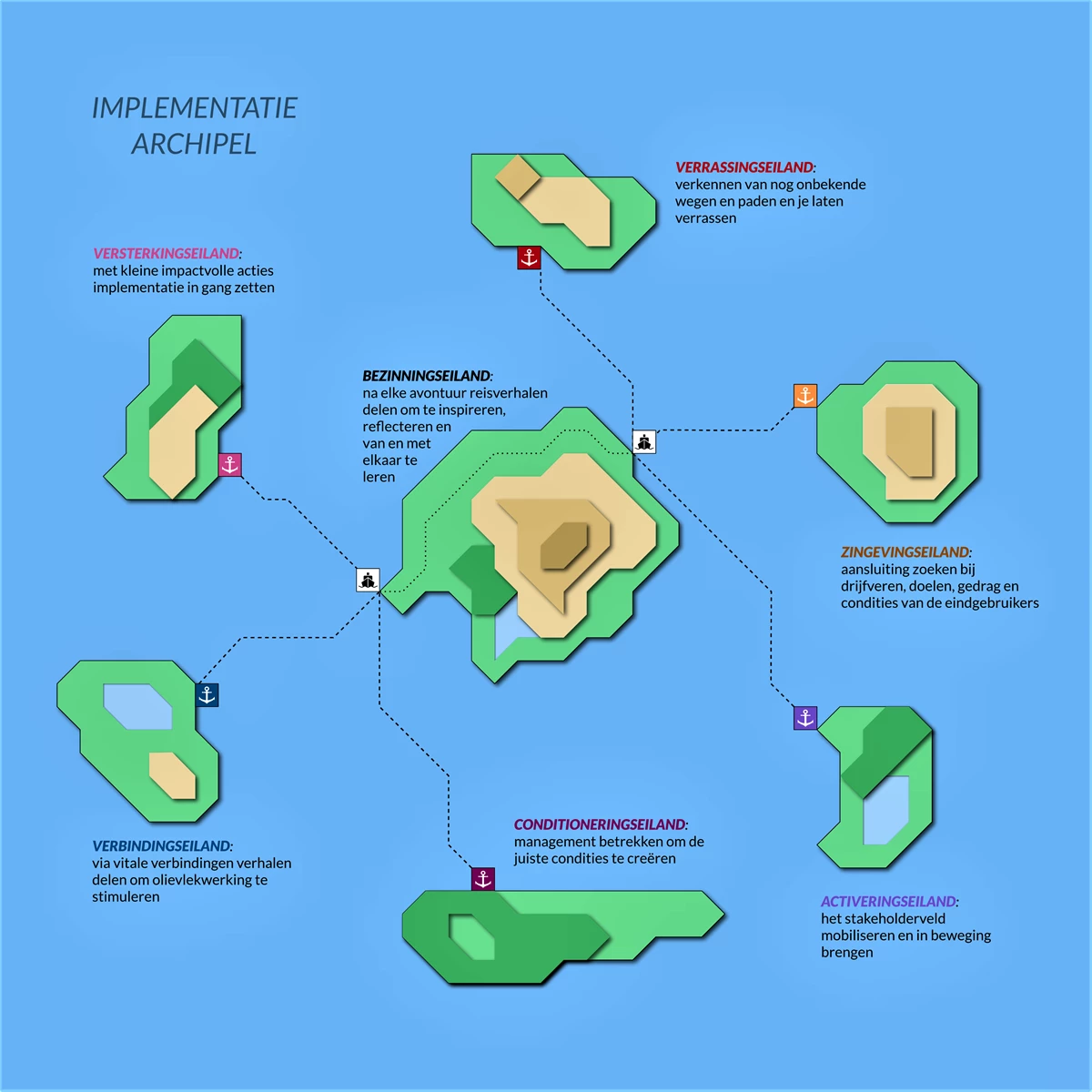 Dit plaatje visualiseert de verschillende thema's als een archipel bij implementatie. Denk aan: versterkingseiland, verrassingseiland, bezinningseiland, zingevingseiland, verbindingseiland, conditioneringseiland, activeringseiland.