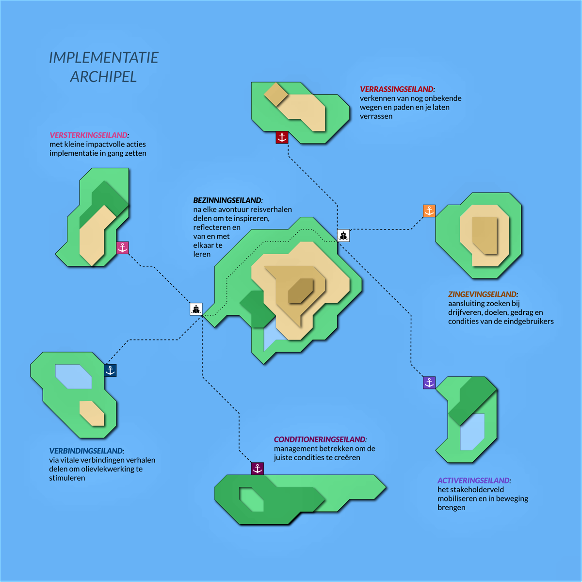 Dit plaatje visualiseert de verschillende thema's als een archipel bij implementatie. Denk aan: versterkingseiland, verrassingseiland, bezinningseiland, zingevingseiland, verbindingseiland, conditioneringseiland, activeringseiland.