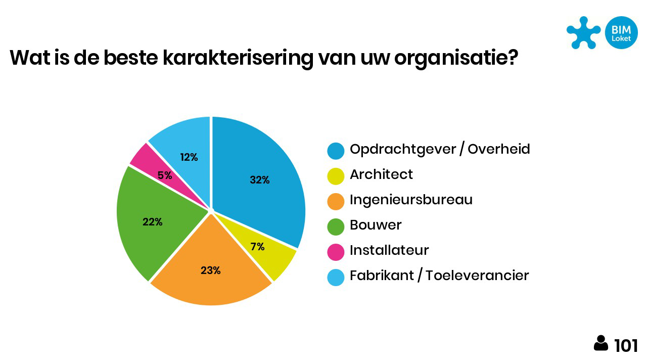 Een afbeelding uit een powerpoint presentatie van de BIM-barometer.
