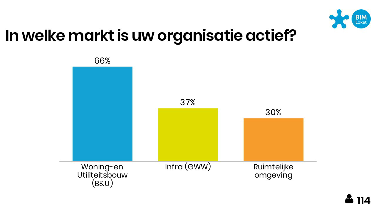 Een afbeelding uit een powerpoint presentatie van de BIM-barometer.