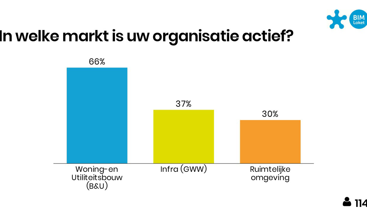 Een afbeelding uit een powerpoint presentatie van de BIM-barometer.