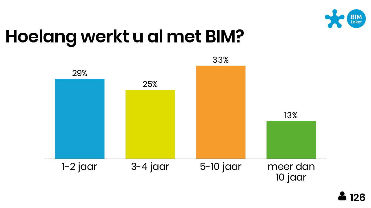 Een afbeelding uit een powerpoint presentatie van de BIM-barometer.