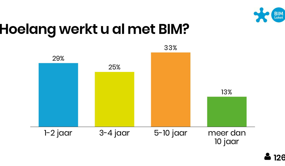 Een afbeelding uit een powerpoint presentatie van de BIM-barometer.