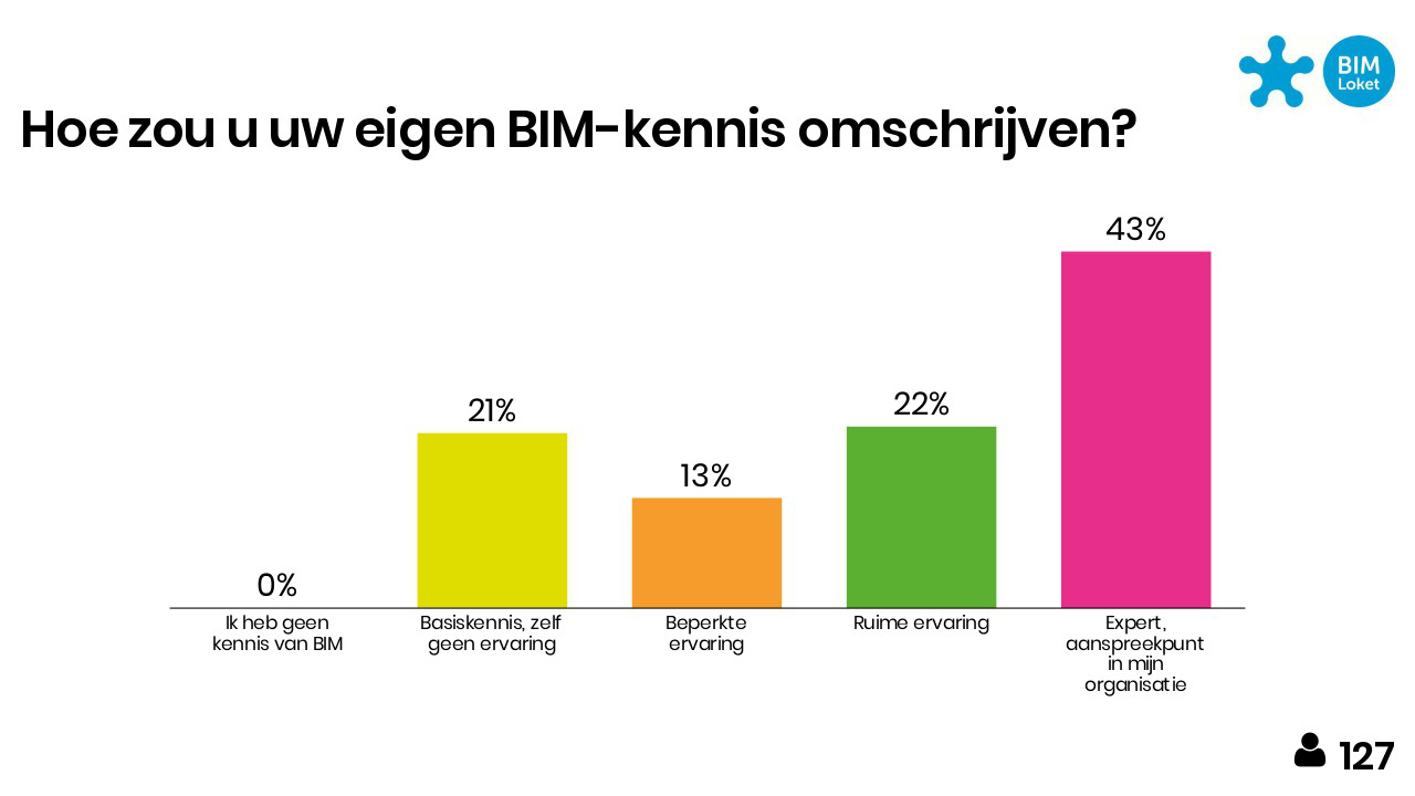 Een afbeelding uit een powerpoint presentatie van de BIM-barometer.