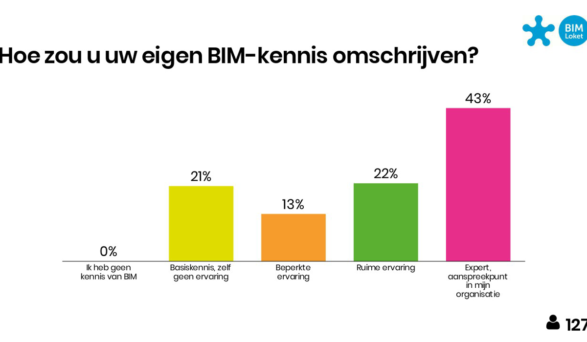 Een afbeelding uit een powerpoint presentatie van de BIM-barometer.