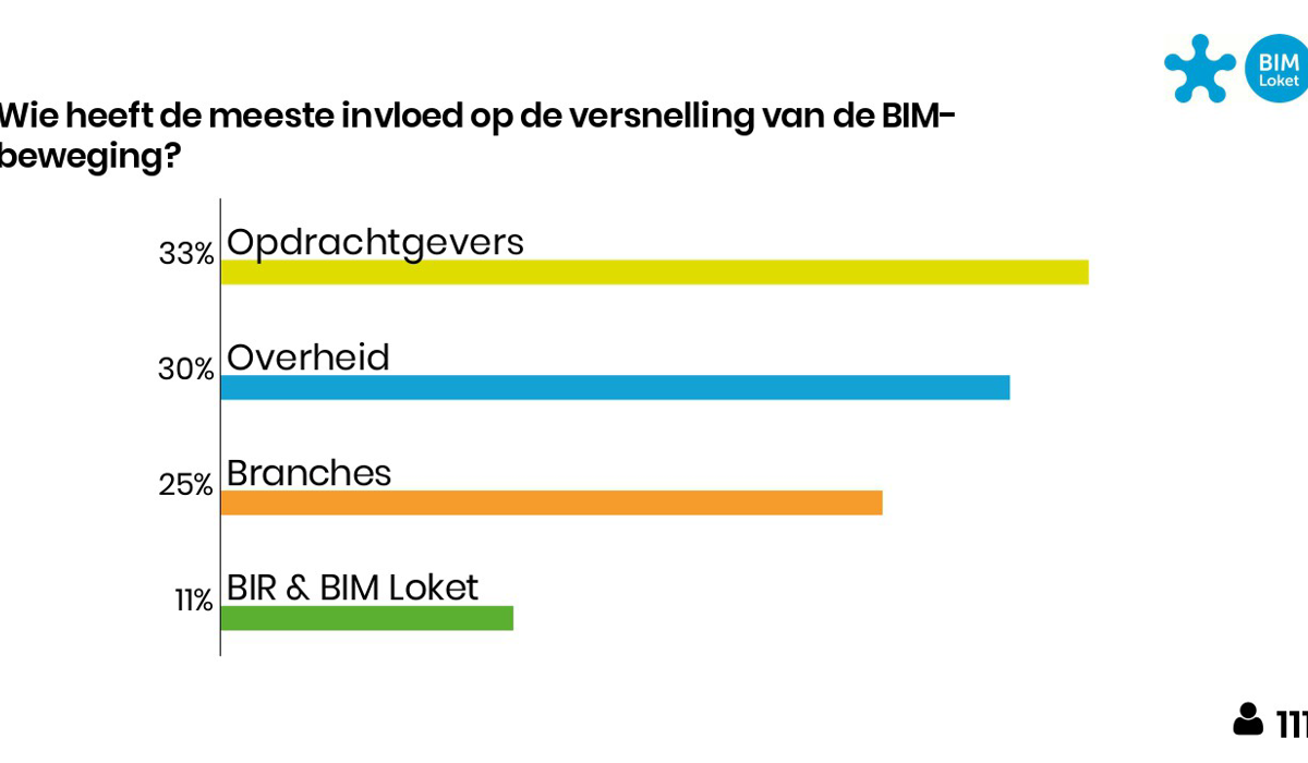 Een afbeelding uit een powerpoint presentatie van de BIM-barometer.