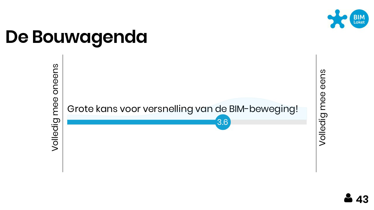 Een afbeelding uit een powerpoint presentatie van de BIM-barometer.