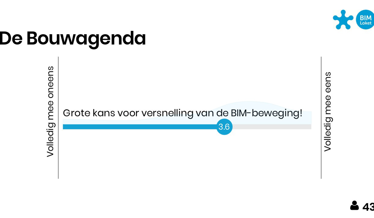 Een afbeelding uit een powerpoint presentatie van de BIM-barometer.