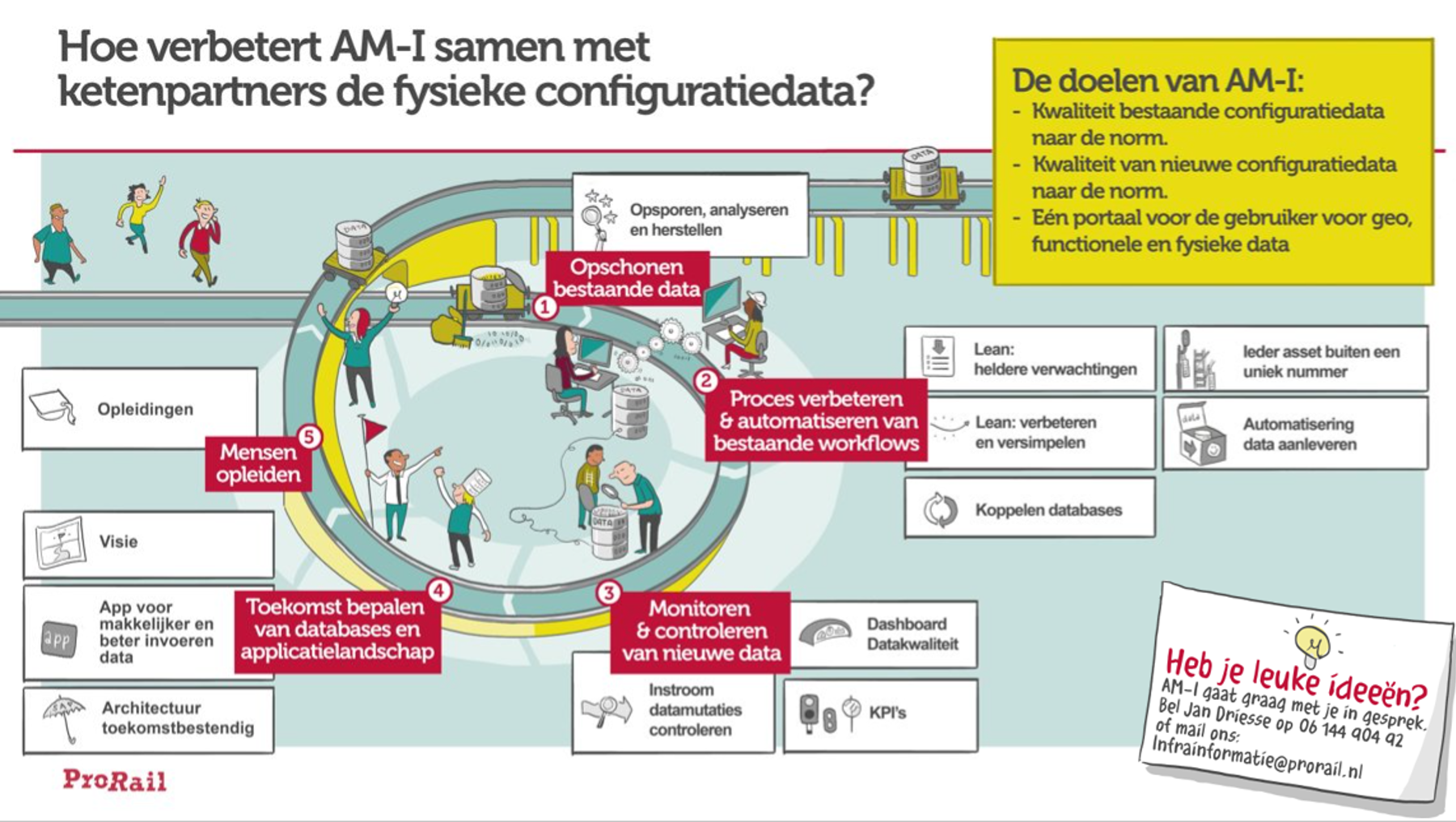 Een afbeelding van het proces bij AM Informatie met betrekking tot verbetering van de fysieke configuratiedata.