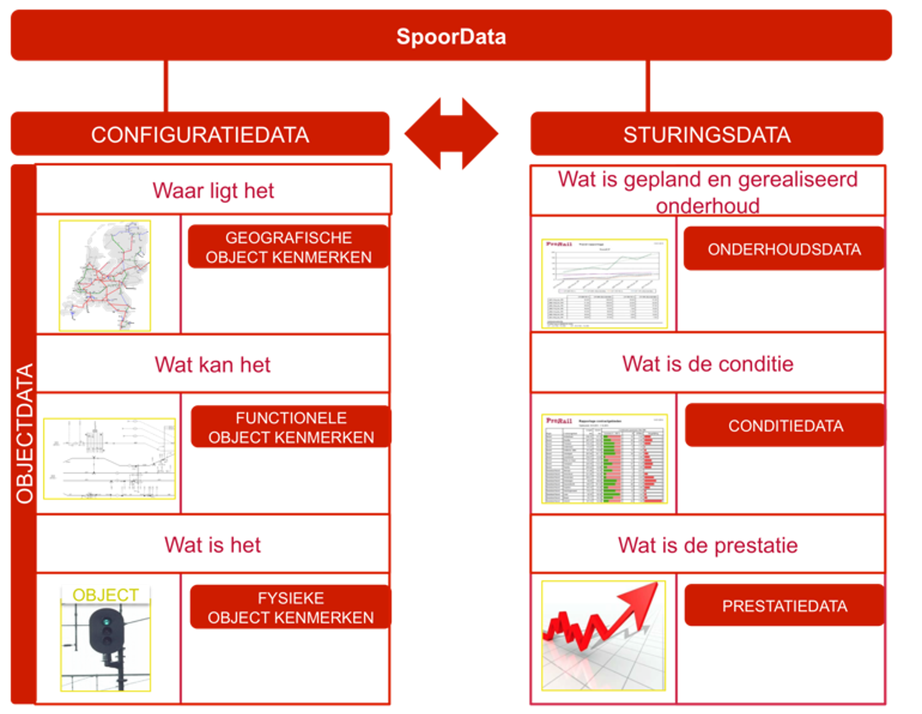Dit plaatje geeft een beschrijving van configuratiedata en sturingsdata. Configuratiedata zegt iets over: wat kan het, waar ligt het, wat is het. Sturingsdata zegt iets over de conditie van een asset. Bijvoorbeeld: de bovenleidingdraad is te dun.