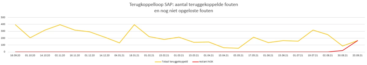 In deze afbeelding ‘Terugkoppelloop SAP’ geeft de gele lijn het aantal teruggekoppelde fouten weer. De rode lijn toont het aantal nog niet opgeloste fouten.